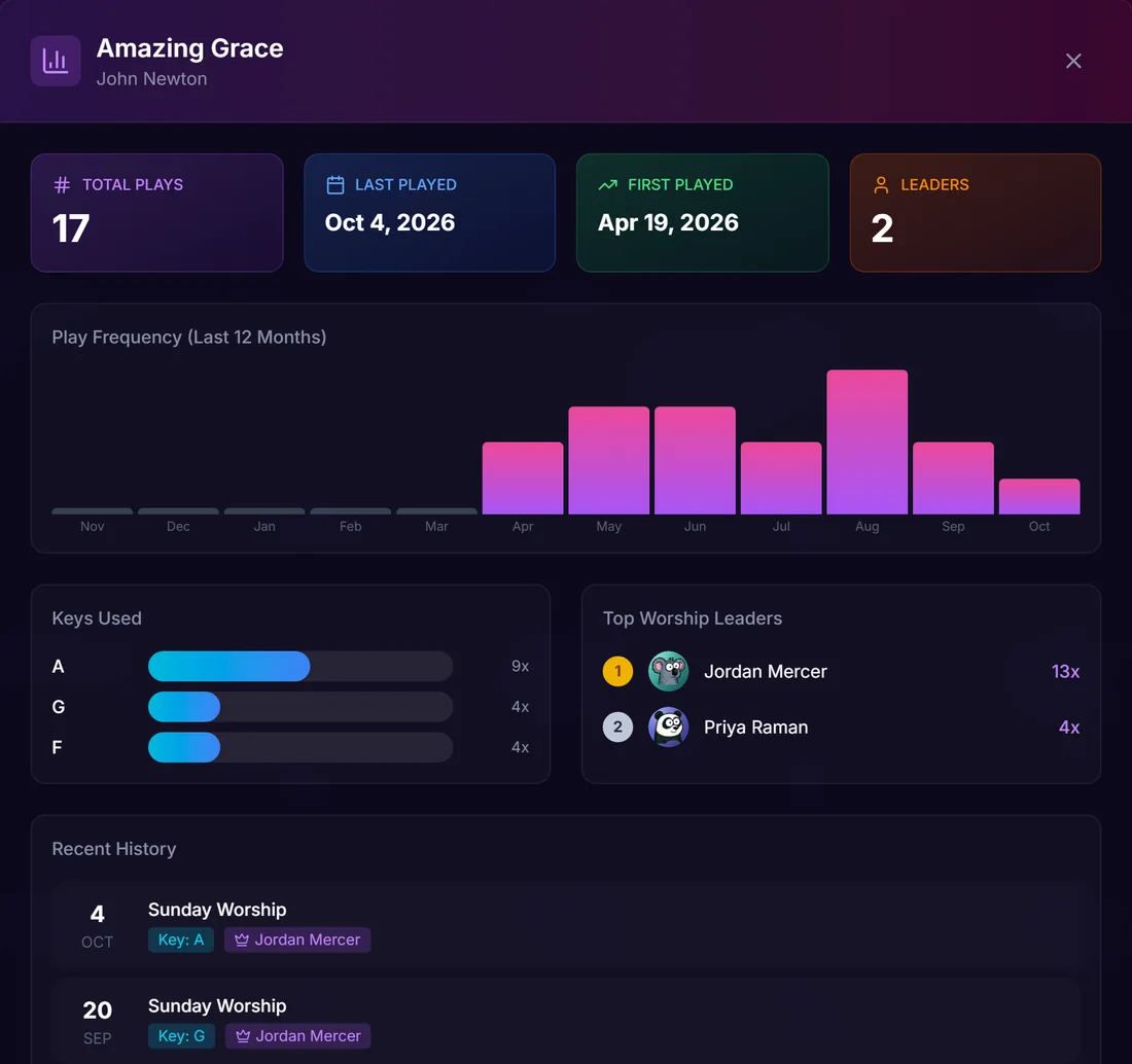 Amazing Grace's history: 17 plays, last played October 4 and first in April, plays by month, keys A, G and F, the two worship leaders who led it most, and the most recent Sundays.